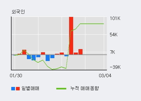 '일진전기' 5% 이상 상승, 주가 상승세, 단기 이평선 역배열 구간