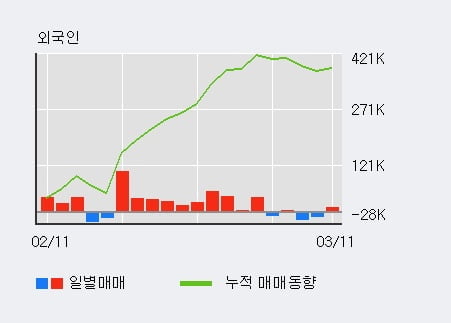 '한세실업' 52주 신고가 경신, 최근 3일간 외국인 대량 순매도