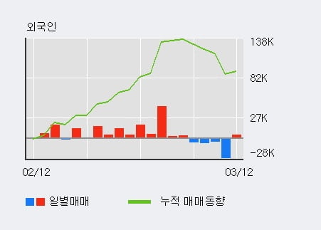 [한경로보뉴스] '디에스케이' 52주 신고가 경신, 최근 3일간 외국인 대량 순매수