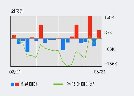 '에스에프씨' 10% 이상 상승, 전일 외국인 대량 순매수