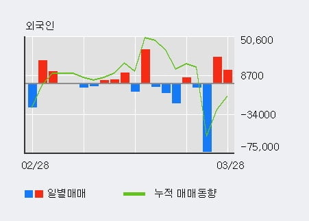 '케이씨에스' 10% 이상 상승, 전일 외국인 대량 순매수