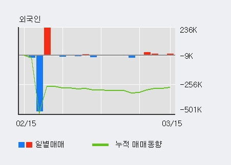 '예스티' 10% 이상 상승, 전일 기관 대량 순매도