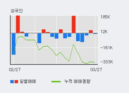 '엠에스오토텍' 52주 신고가 경신, 전일 외국인 대량 순매도