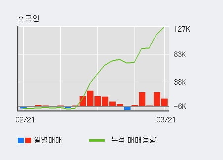 '넥스트리밍' 52주 신고가 경신, 외국인 4일 연속 순매수(4.6만주)