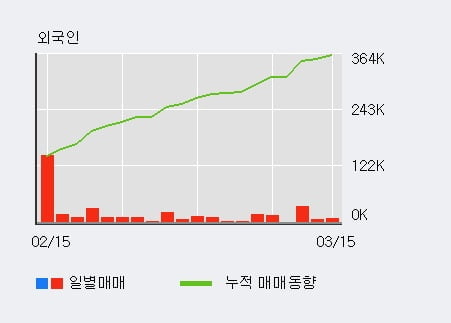 '한국콜마' 5% 이상 상승, 외국인 21일 연속 순매수(50.7만주)