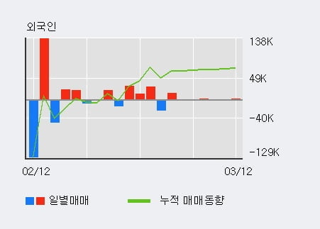 '내츄럴엔도텍' 10% 이상 상승, 주가 20일 이평선 상회, 단기·중기 이평선 역배열