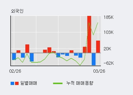 '나노' 10% 이상 상승, 전일 외국인 대량 순매수