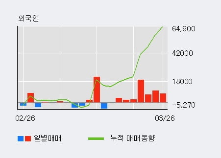 '디바이스이엔지' 10% 이상 상승, 최근 3일간 외국인 대량 순매수