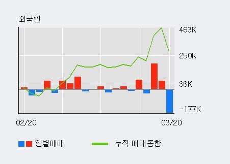 '디에이테크놀로지' 10% 이상 상승, 기관 4일 연속 순매수(1.3만주)