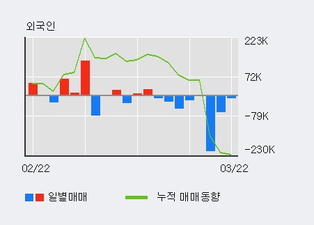 '리드' 10% 이상 상승, 주가 20일 이평선 상회, 단기·중기 이평선 역배열