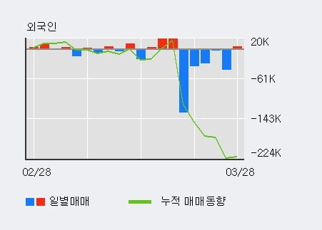 '서연이화' 5% 이상 상승, 전일 외국인 대량 순매수