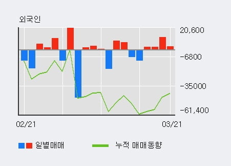 '휴마시스' 10% 이상 상승, 외국인 4일 연속 순매수(2.0만주)