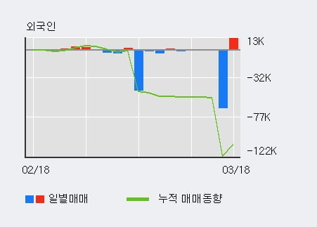 '미스터블루' 10% 이상 상승, 전일 외국인 대량 순매수