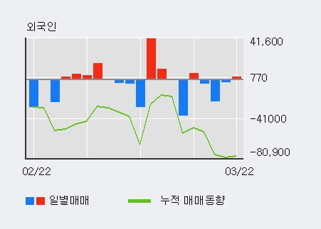 '한컴유니맥스' 상한가↑ 도달, 전일 외국인 대량 순매수