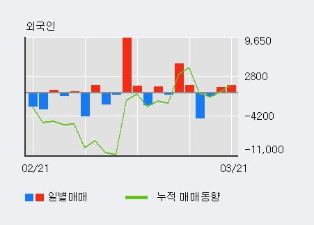 '엔에스' 10% 이상 상승, 기관 7일 연속 순매수(70주)