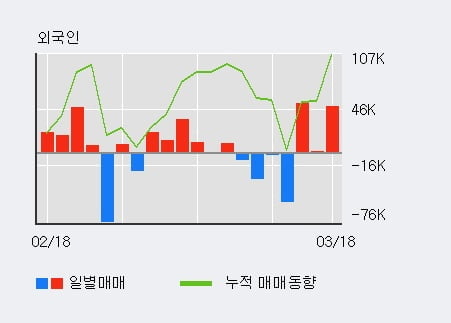 '미래생명자원' 상한가↑ 도달, 전일 외국인 대량 순매수