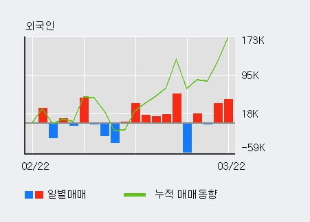 '한류AI센터' 10% 이상 상승, 주가 5일 이평선 상회, 단기·중기 이평선 역배열