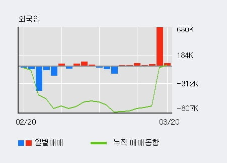 '이에스브이' 10% 이상 상승, 전일 외국인 대량 순매수