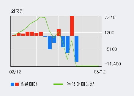 '쿠첸' 10% 이상 상승, 외국인 3일 연속 순매수(1.2만주)