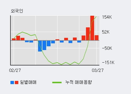 '이엑스티' 10% 이상 상승, 전일 외국인 대량 순매수