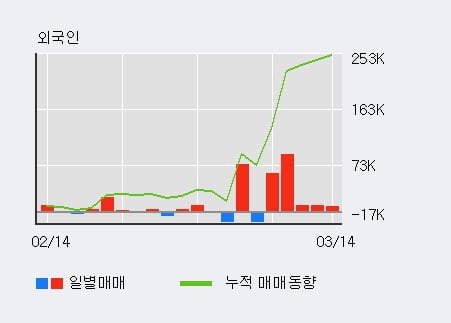 '에치에프알' 10% 이상 상승, 외국인, 기관 각각 5일 연속 순매수, 10일 연속 순매도