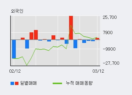 '앤디포스' 10% 이상 상승, 전일 외국인 대량 순매수