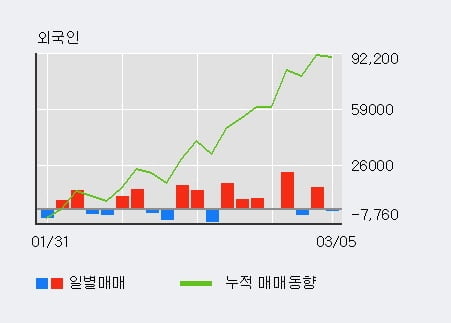 '힘스' 10% 이상 상승, 전형적인 상승세, 단기·중기 이평선 정배열