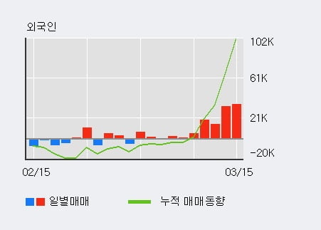 '에이치엘사이언스' 52주 신고가 경신, 외국인, 기관 각각 7일, 5일 연속 순매수