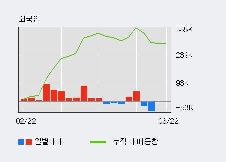 '화승엔터프라이즈' 5% 이상 상승, 외국인 11일 연속 순매수(35.5만주)