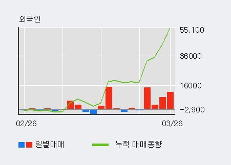 '오션브릿지' 10% 이상 상승, 전일 외국인 대량 순매수