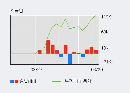 '에코프로비엠' 52주 신고가 경신, 기관 5일 연속 순매수(12.9만주)