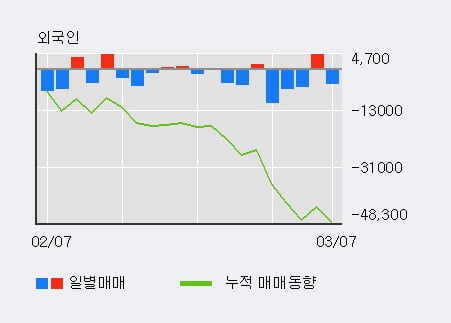 '배럴' 10% 이상 상승, 기관 8일 연속 순매수(8.3만주)