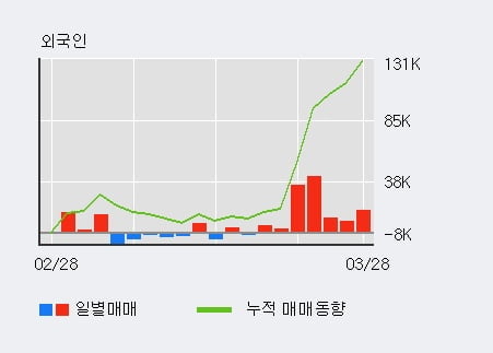 '아시아나IDT' 5% 이상 상승, 외국인 6일 연속 순매수(10.3만주)