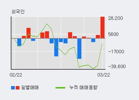 '셀리버리' 52주 신고가 경신, 전형적인 상승세, 단기·중기 이평선 정배열