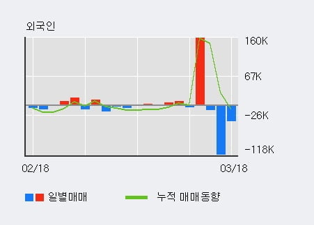 '뉴트리' 10% 이상 상승, 주가 상승세, 단기 이평선 역배열 구간