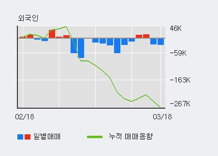 'HDC현대산업개발' 5% 이상 상승, 전형적인 상승세, 단기·중기 이평선 정배열