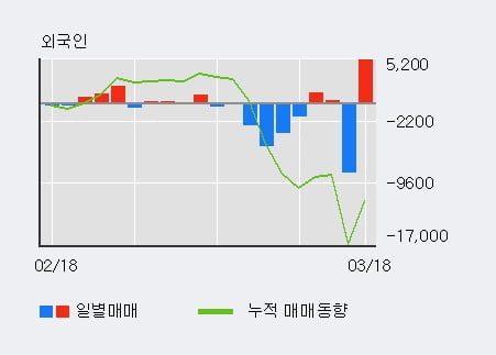 '효성티앤씨' 5% 이상 상승, 기관 6일 연속 순매수(2.2만주)