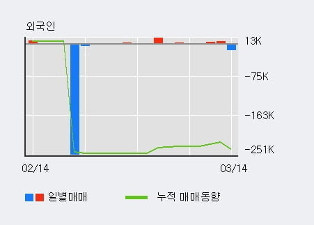 '셀리드' 10% 이상 상승, 전형적인 상승세, 단기·중기 이평선 정배열