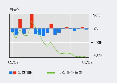 '뉴프라이드' 10% 이상 상승, 최근 3일간 외국인 대량 순매수