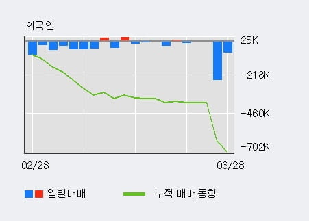 '씨케이에이치' 15% 이상 상승, 전형적인 상승세, 단기·중기 이평선 정배열