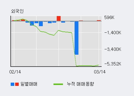 '크리스탈신소재' 10% 이상 상승, 전일 외국인 대량 순매수