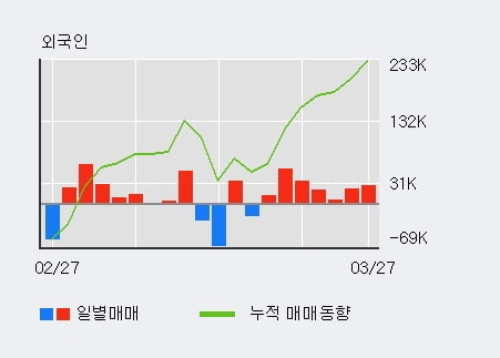 'GRT' 15% 이상 상승, 전일 외국인 대량 순매수