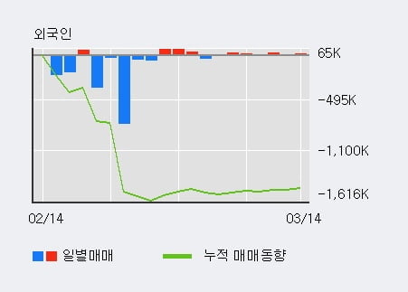 '컬러레이' 10% 이상 상승, 전일 외국인 대량 순매수