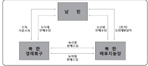 "北 농림축산 무역 걸음마 수준…남북 공동 영농단지 필요"