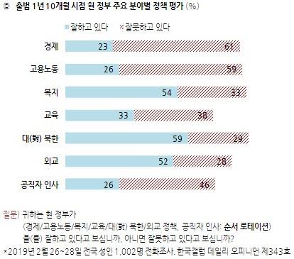 文정부 대북정책에 긍정평가 59%…경제정책은 부정평가 61%[한국갤럽]