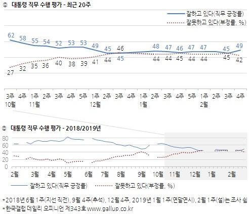 文정부 대북정책에 긍정평가 59%…경제정책은 부정평가 61%[한국갤럽]