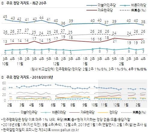 文정부 대북정책에 긍정평가 59%…경제정책은 부정평가 61%[한국갤럽]