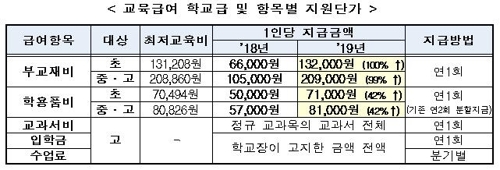 저소득층 교육급여, '반쪽 지원'에서 최저교육비 수준으로 증액