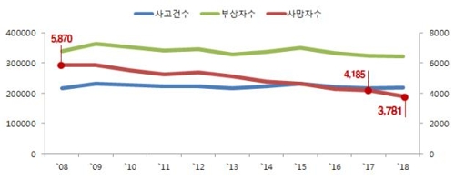 교통사고 줄지 않는데 사망자는 42년만에 3000명대로 감소