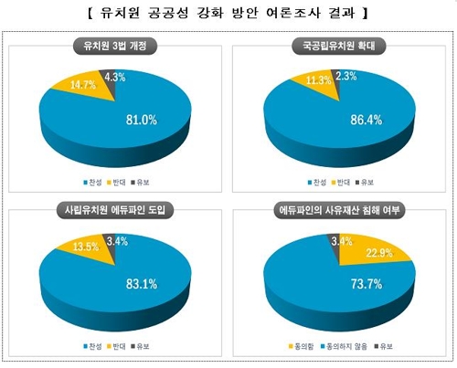 "국민 81% 유치원3법 찬성…한유총 '재산권침해' 수긍 23%"